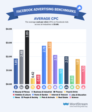 Facebook Ad Benchmarks for YOUR Industry | WordStream