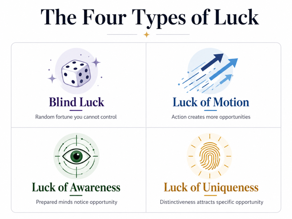 The Four Types of Luck: Blind Luck, Luck of Motion, Luck of Awareness, and Luck of Uniqueness An infographic displaying The Four Types of Luck: Blind Luck, Luck of Motion, Luck of Awareness, and Luck of Uniqueness.